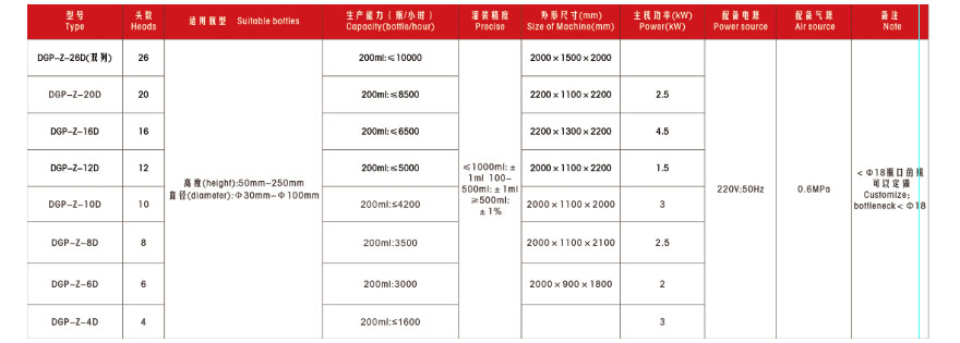 Technical parameters of DGP-Z series piston filling machine (50-1000ml)
